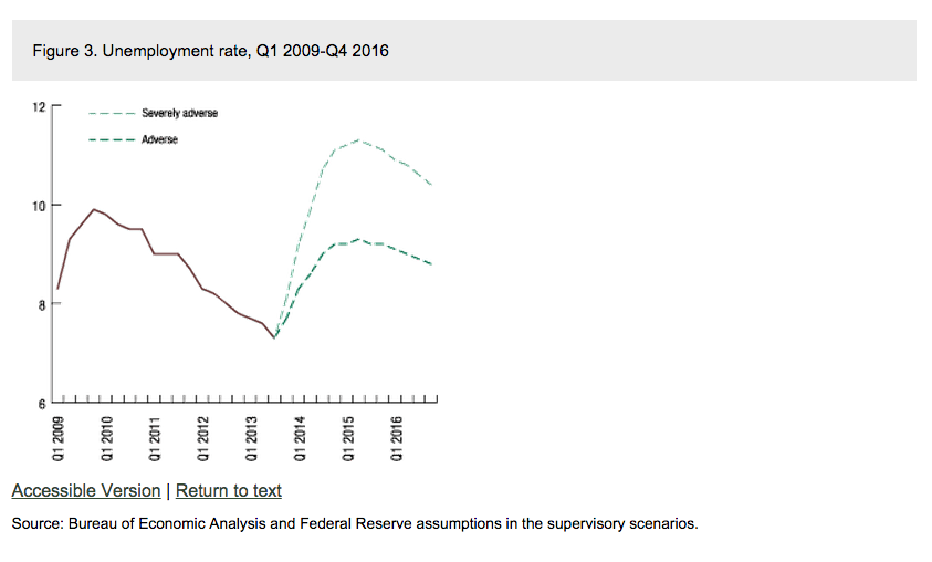 Federal Reserve unemployment stress test projections, 2013