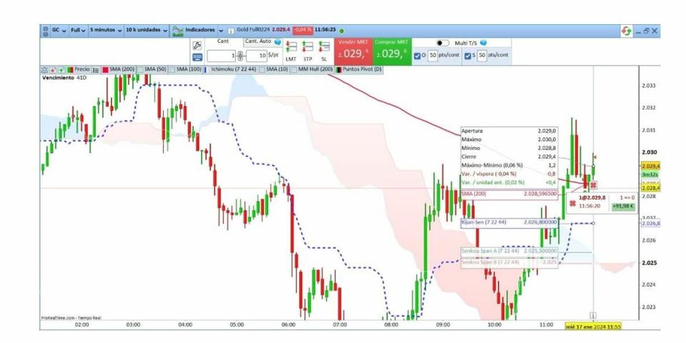 Scalping en el ORO