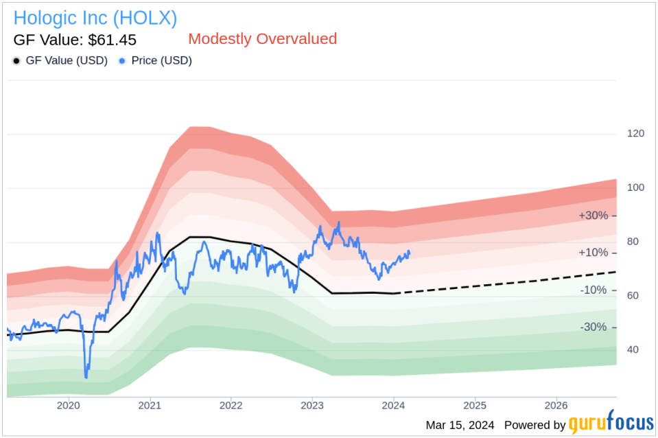 Director Scott Garrett Sells 16,441 Shares of Hologic Inc (HOLX)