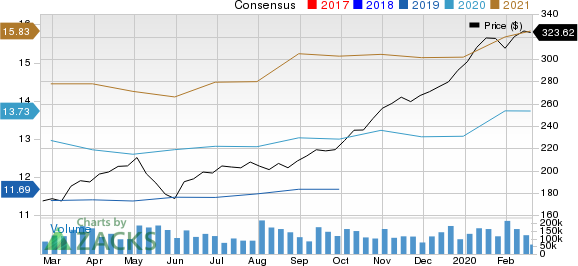 Apple Inc. Price and Consensus