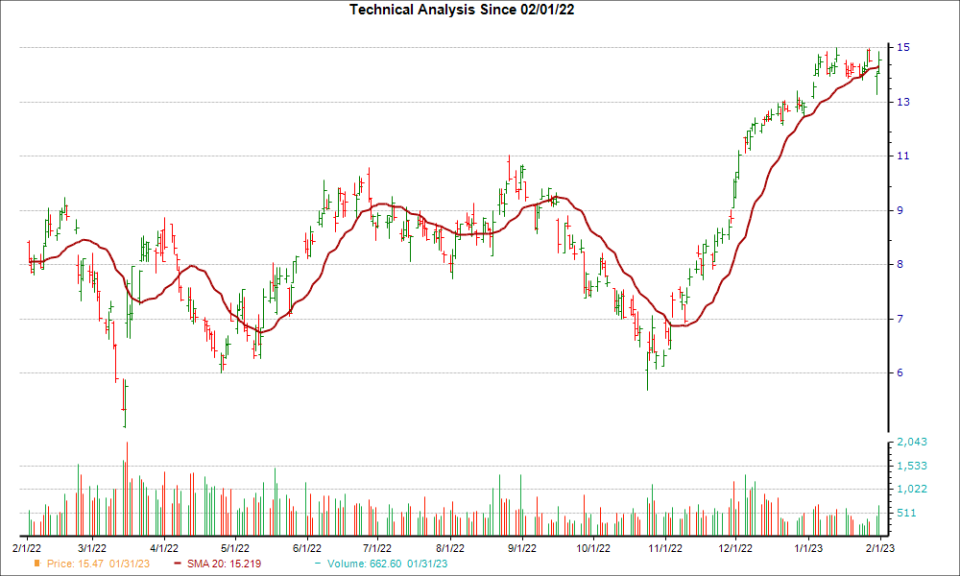 Moving Average Chart for VIPS