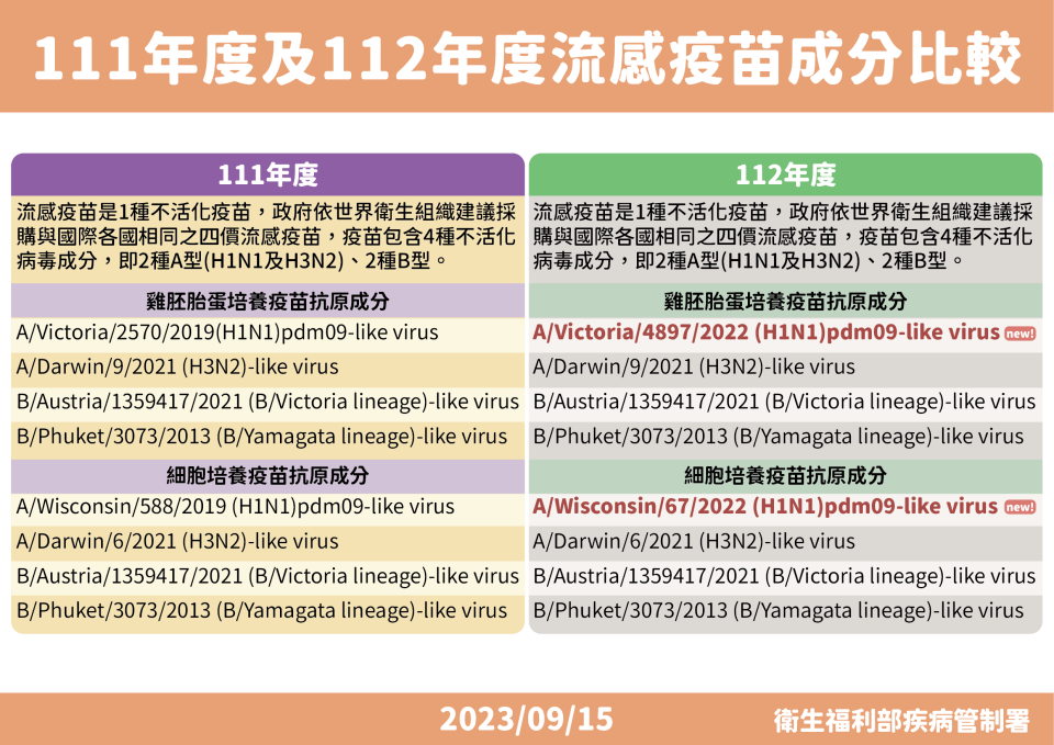 疫苗成分比較。疾管署提供