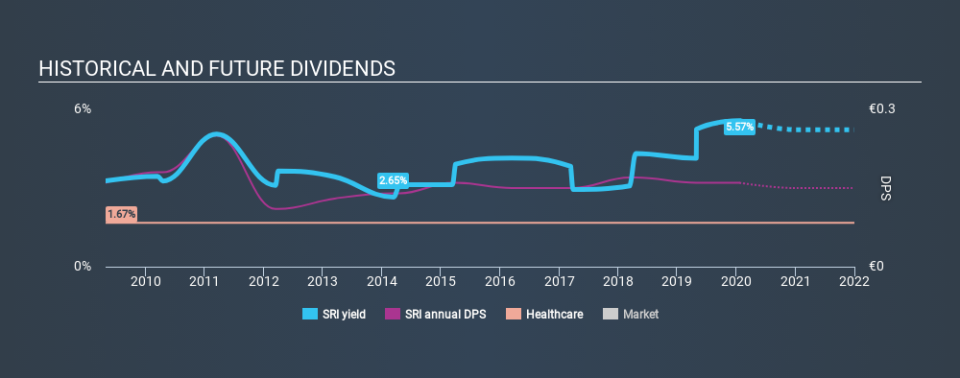 BIT:SRI Historical Dividend Yield, January 21st 2020