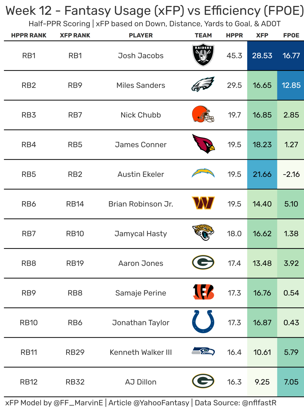 Top-12 Fantasy Running Backs from Week 12. (Data used provided by nflfastR)