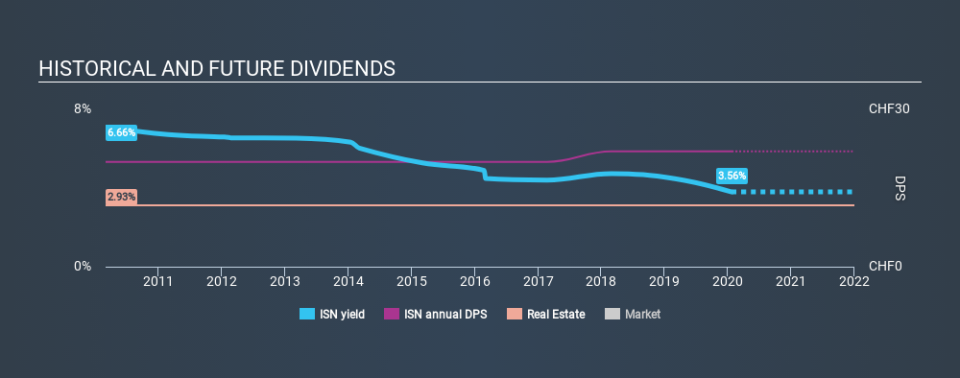 SWX:ISN Historical Dividend Yield, January 24th 2020