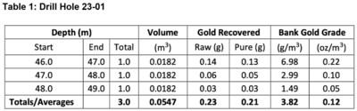 Table 1: Drill Hole 23-01 (CNW Group/Omineca Mining and Metals Ltd)