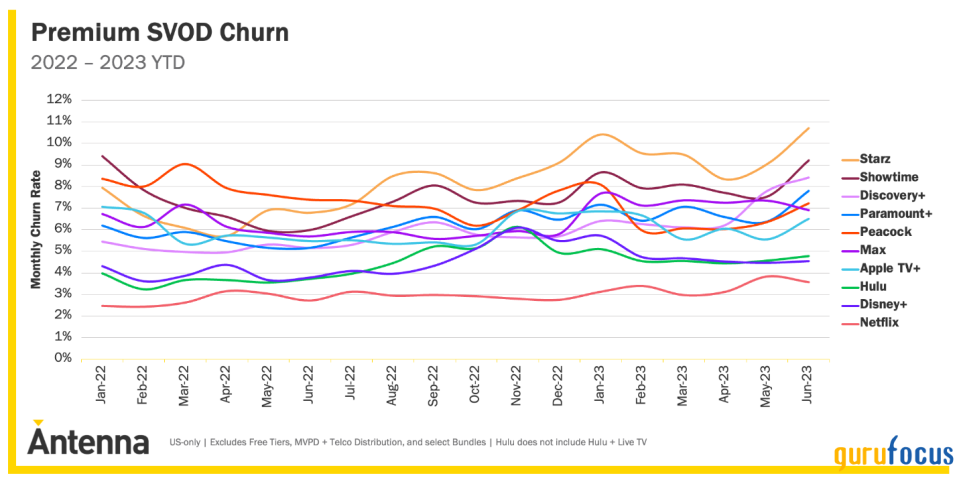 A Data-Driven Analysis of Netflix's Streaming Dominance and Future Outlook