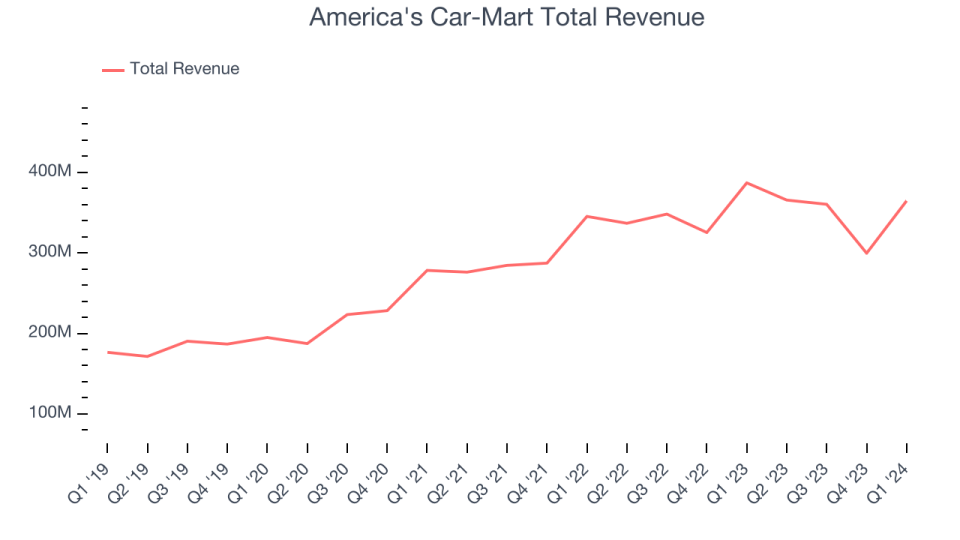 America's Car-Mart Total Revenue