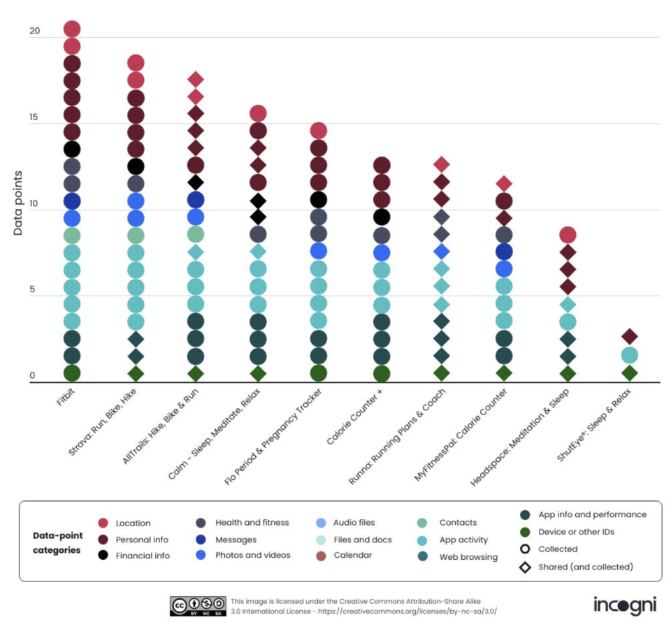 What data the various apps collect and share. Please click on the image to enlarge it. 