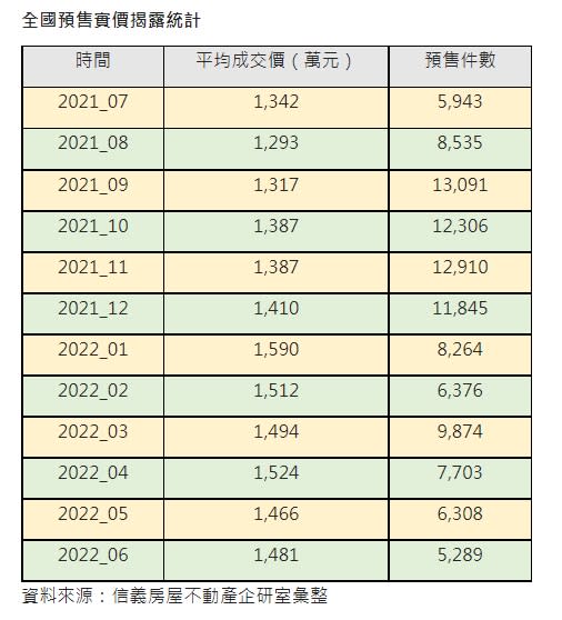 今年6月預售屋揭露的交易件數，遠不及去年第4季。（圖／信義房屋提供）