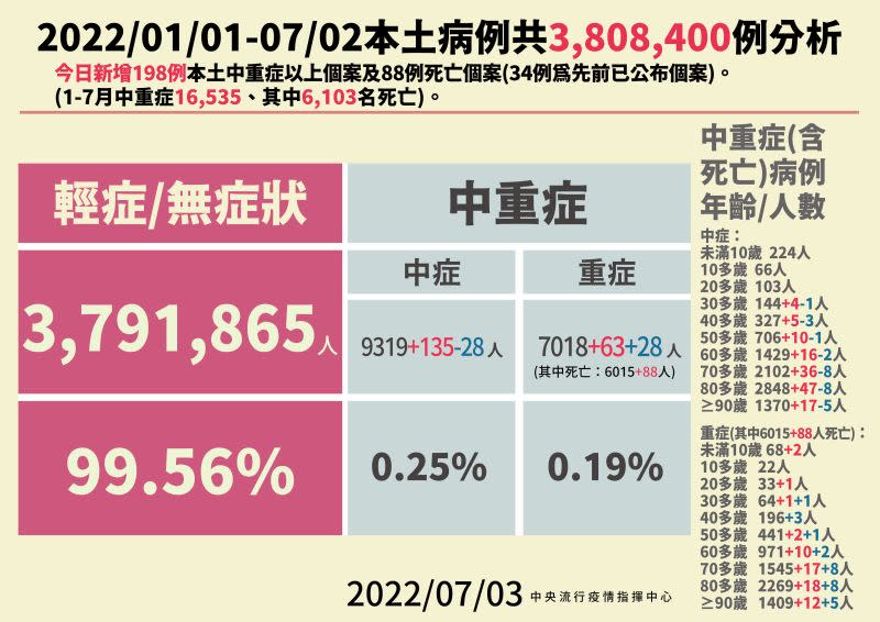 ▲本土病例分析（圖／指揮中心）