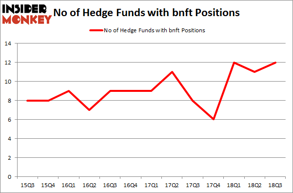 No of Hedge Funds with BNFT Positions