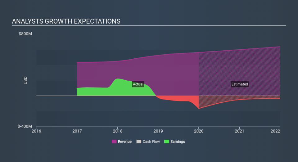 NasdaqGS:IRDM Past and Future Earnings, February 27th 2020