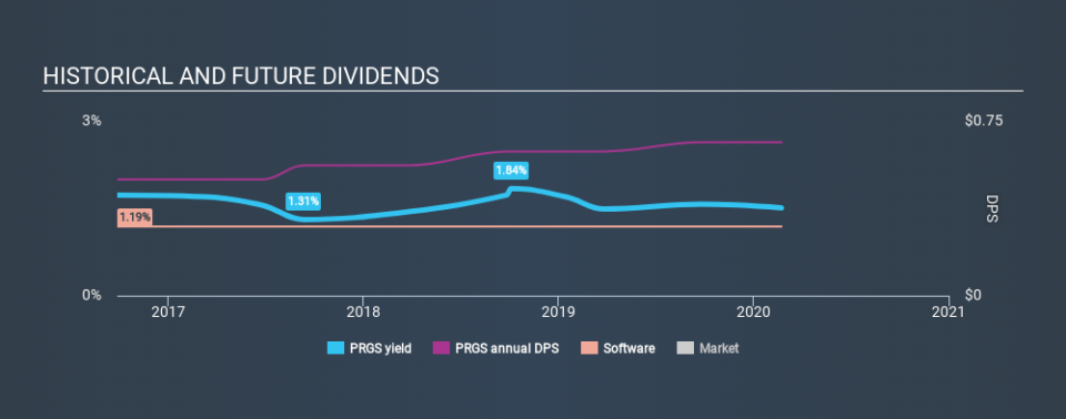 NasdaqGS:PRGS Historical Dividend Yield, February 23rd 2020