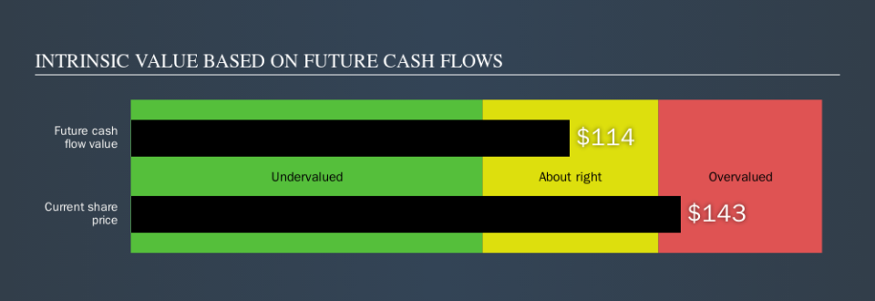 NYSE:USPH Intrinsic value, October 31st 2019