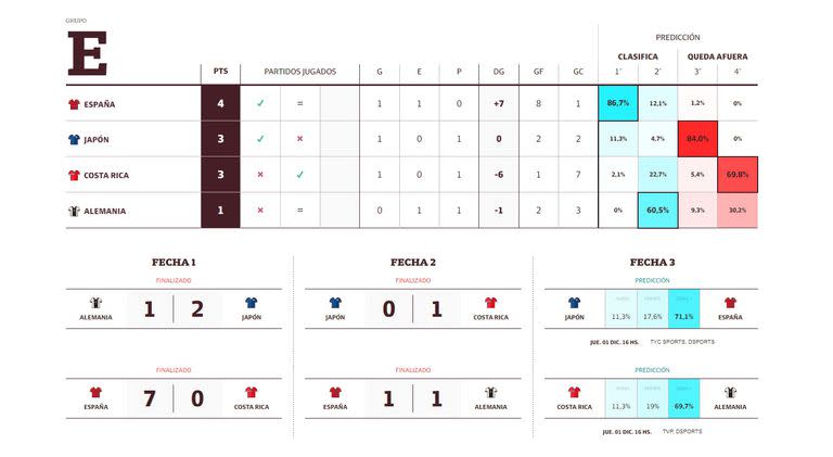 La tabla de posiciones del grupo E