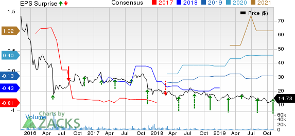 Eversource Energy Price, Consensus and EPS Surprise