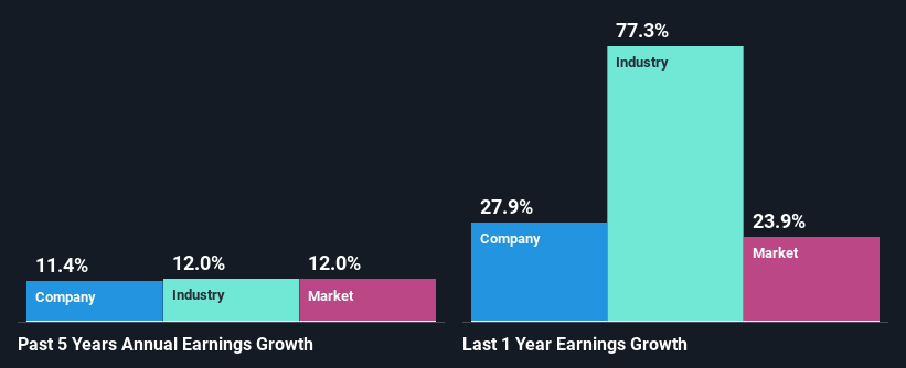 past-earnings-growth