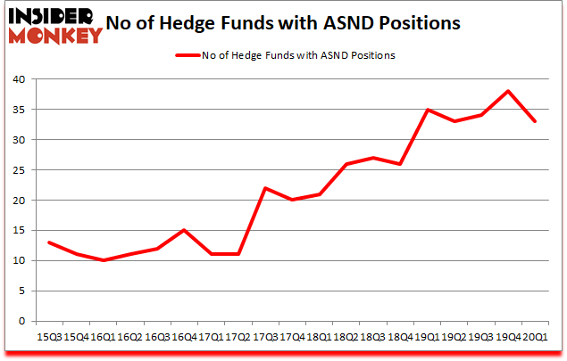 Is ASND A Good Stock To Buy?