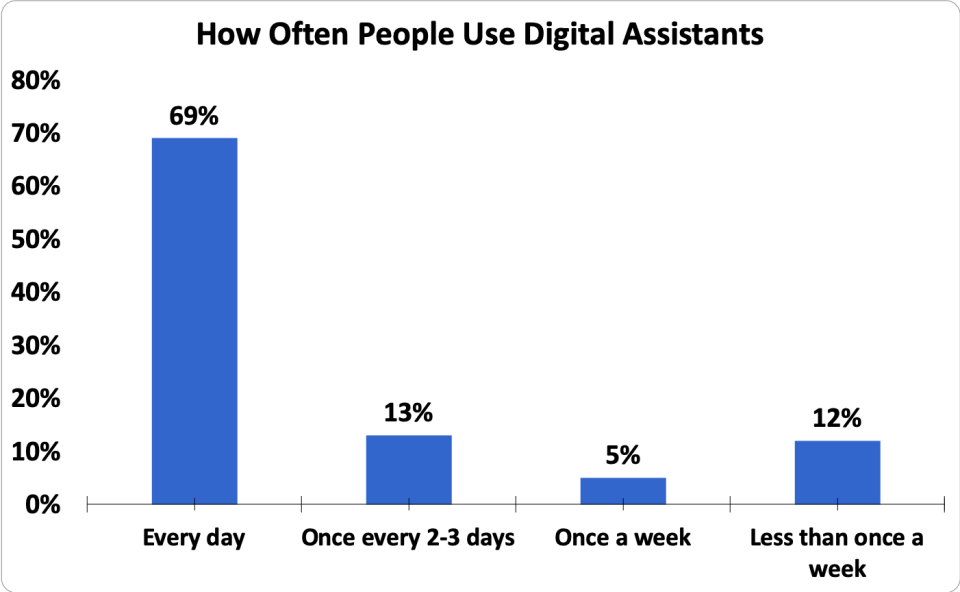 Chart showing frequency of voice assistant usage in the United States