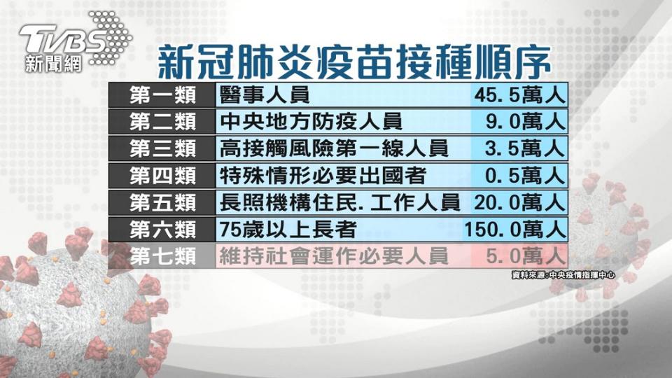 疫苗接種順序。（圖／TVBS）