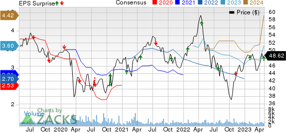 Rogers Communication, Inc. Price, Consensus and EPS Surprise