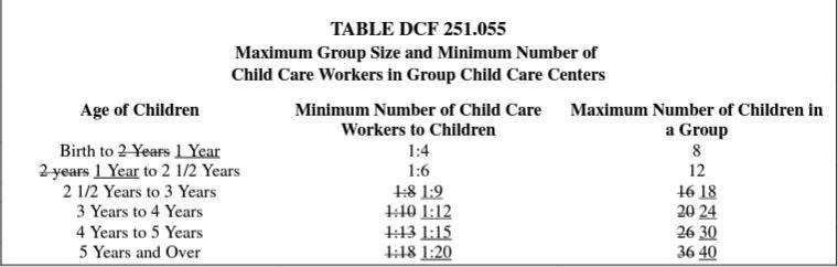 If passed, one of the GOP's child care bills would alter the maximum group size for children of certain ages in child care centers, along with staff-to-child ratios.