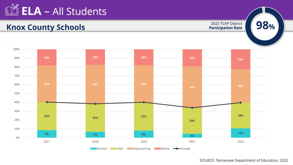 This graphic provided by the Tennessee Department of Education shows the average English language arts TCAP results for all Knox County Schools students over the past six years, excluding 2020, when tests weren't administered because of the coronavirus pandemic.