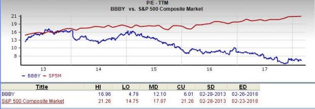 Let's see if Bed Bath & Beyond (BBBY) stock is a good choice for value-oriented investors right now from multiple angles.