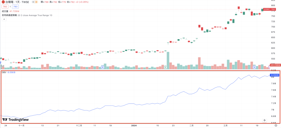 OBV 指標是藉由觀察股價和成交量之間的關係，來判斷市場買賣力道和股價未來的趨勢，並找出熱門股票（圖片來源：TradingView）