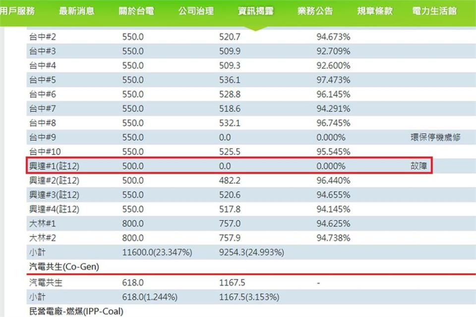 快新聞／又出事！興達電廠一機組故障跳機　台電緊急召開會議