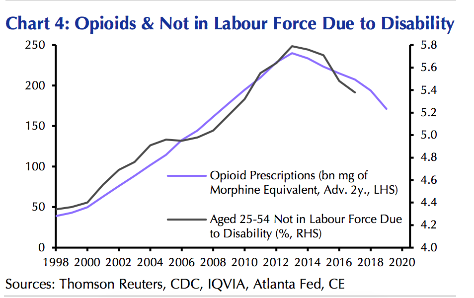 As opioid prescription volume has declined so have disability rates preventing folks from participating in the labor force.o