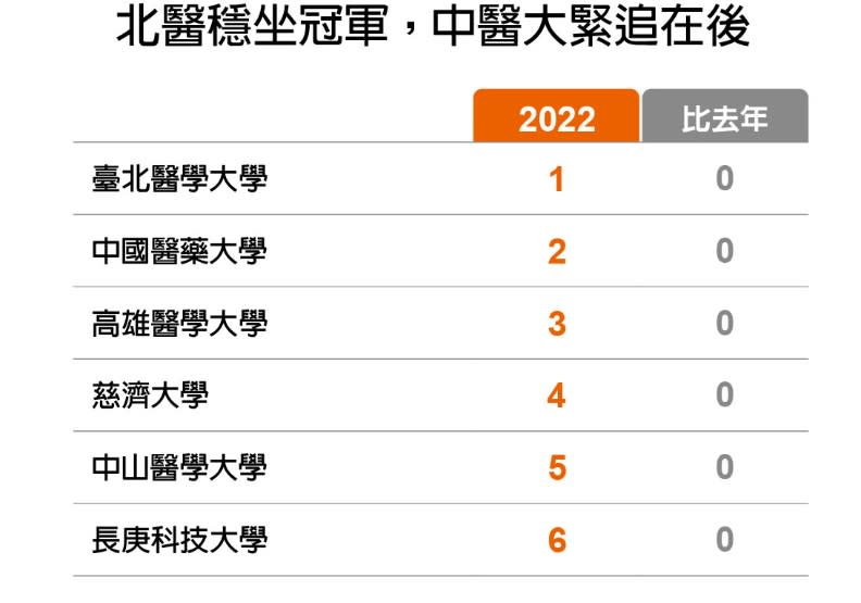 醫科大學6強