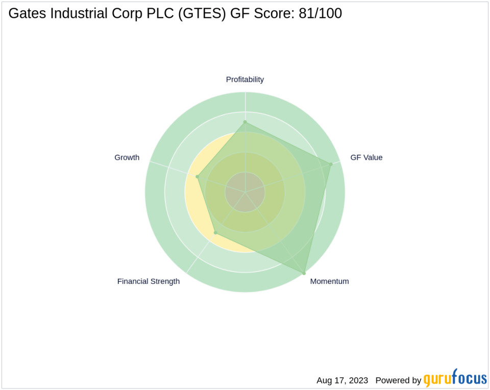 Blackstone Inc. Reduces Stake in Gates Industrial Corp PLC