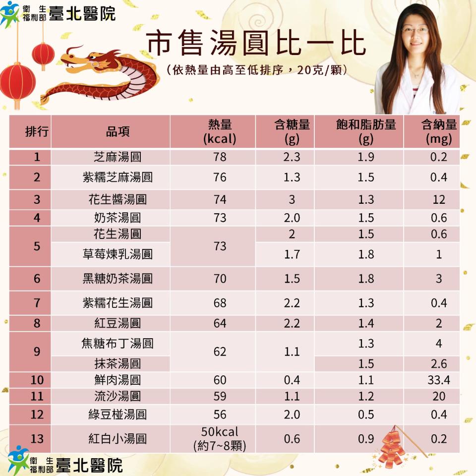 各種口味湯圓熱量表。臺北醫院提供