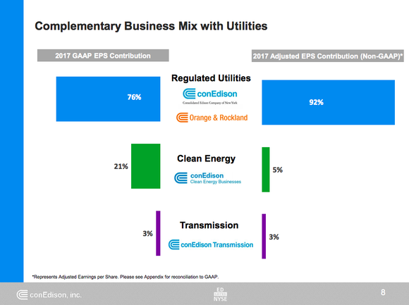 A breakdown of the earnings contribution of each of Con Ed's main businesses, with regulated gas and electric operations providing 92% of adjusted earnings, renewable power 5%, and transmission 3%.