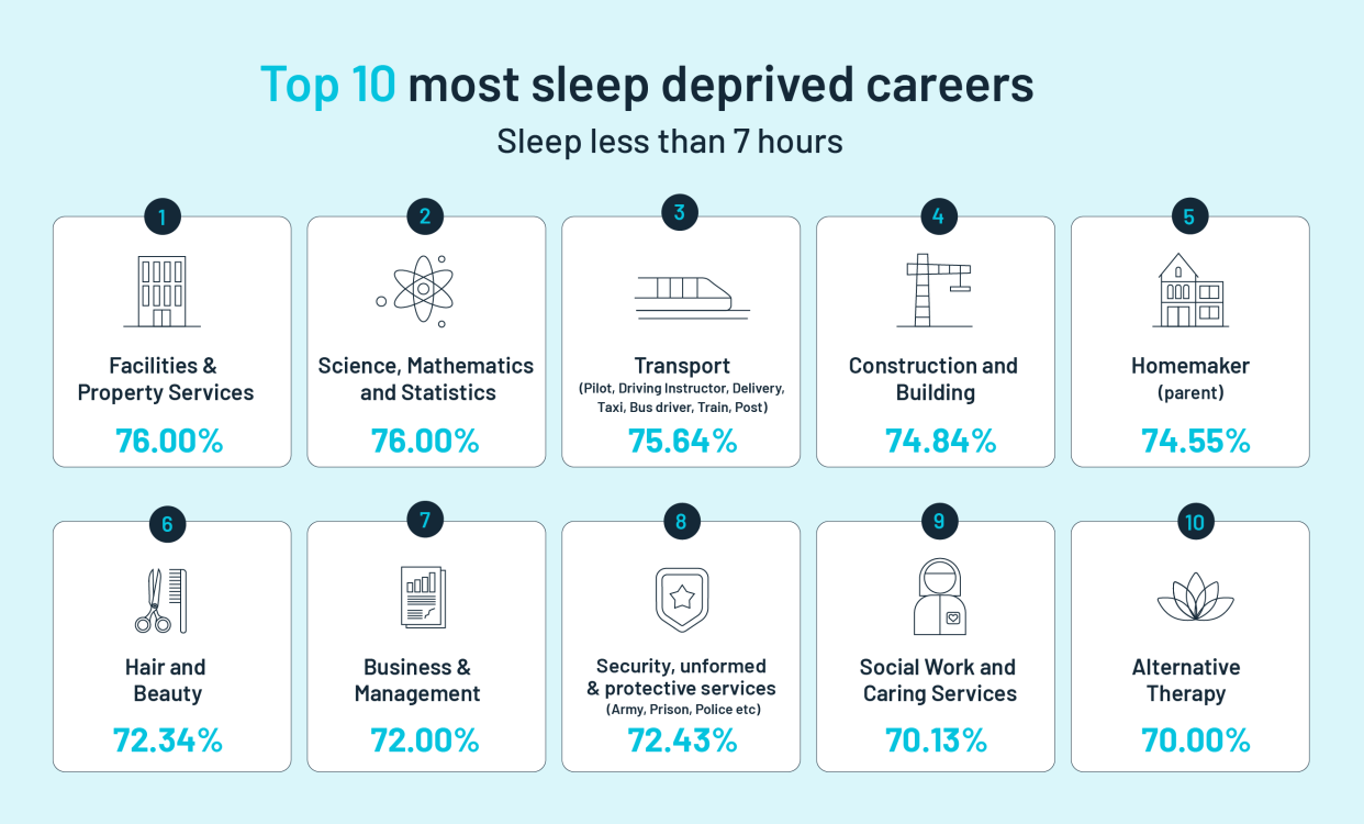 Sleep deprived careers chart. (Simba)