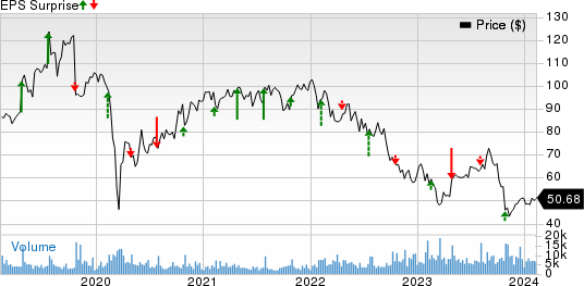 Hasbro, Inc. Price and EPS Surprise