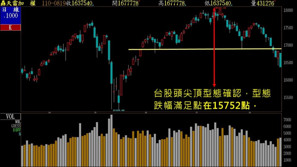 台股重挫450點 何時止跌看3大訊號！