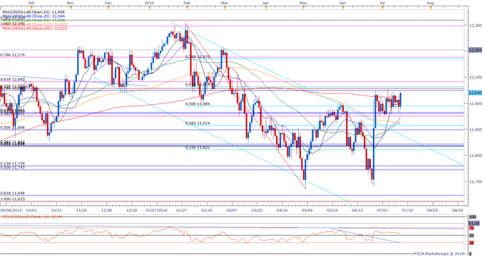 USDOLLAR Daily Chart