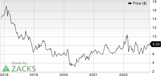 Commerzbank AG Price