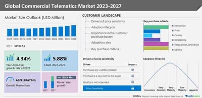 Technavio has announced its latest market research report titled Global Commercial Telematics Market 2023-2027