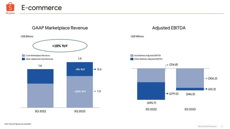 shopee 2023 q3 gmv.jpg 圖/冬海集團