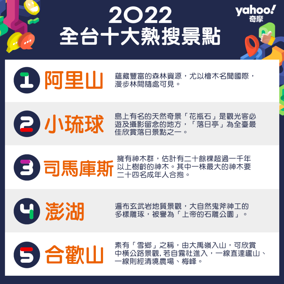 【2022十大熱搜榜】全台熱門景點都在這！必去名單收口袋一次玩透透～