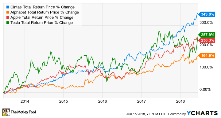 CTAS Total Return Price Chart