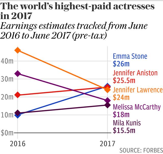 The world’s highest-paid actresses in 2017