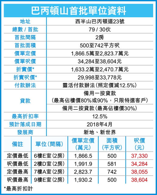 巴丙頓山1633萬入場 料下周開賣