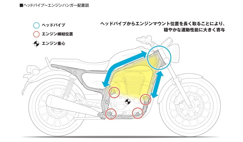 ▲引擎支架固定在四個點上。透過拉開車架頭管固定到引擎上的這段距離，將車架的彈性調整到最佳狀態，進而發揮出溫和穩定的運動性能。 這種車體的彈性則與19吋前輪那種沈穩的韻律剛好同步。另外，前叉偏移量則是45mm，這個數值剛好是1970年代運動街車的標準數值，因此應該能夠讓騎士輕鬆體驗到操舵的實感，更能夠好好地享受到操縱的樂趣。 雖然GB350是騎起來輕快，但是卻很容易感覺不出深度的單缸引擎車款，但是它卻一改單缸引擎的這種缺點，反而讓人能夠享受到正面意思的「復古」操縱感。 接下來將目光轉移到車架的扭轉方式，我們可以推測出它的下半部是固定的，扭轉中心就在下面。如果扭轉中心位置很低的話，就算是在同一個車架進行扭轉，也會因為接地點的移動量極小，接地感非常穩定，不疾不徐的移動而讓人感到非常安心。