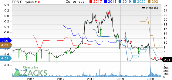 Spectrum Pharmaceuticals Inc Price, Consensus and EPS Surprise