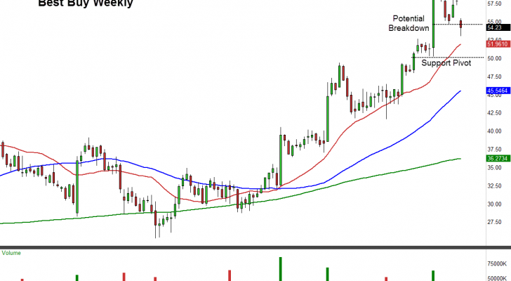 BBY stock chart weekly view